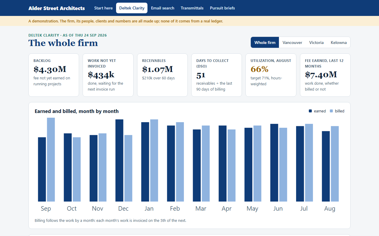 Deltek Clarity: the firm's numbers on one screen: Shown on Alder Street Architects, a made-up firm. No client's figures appear.